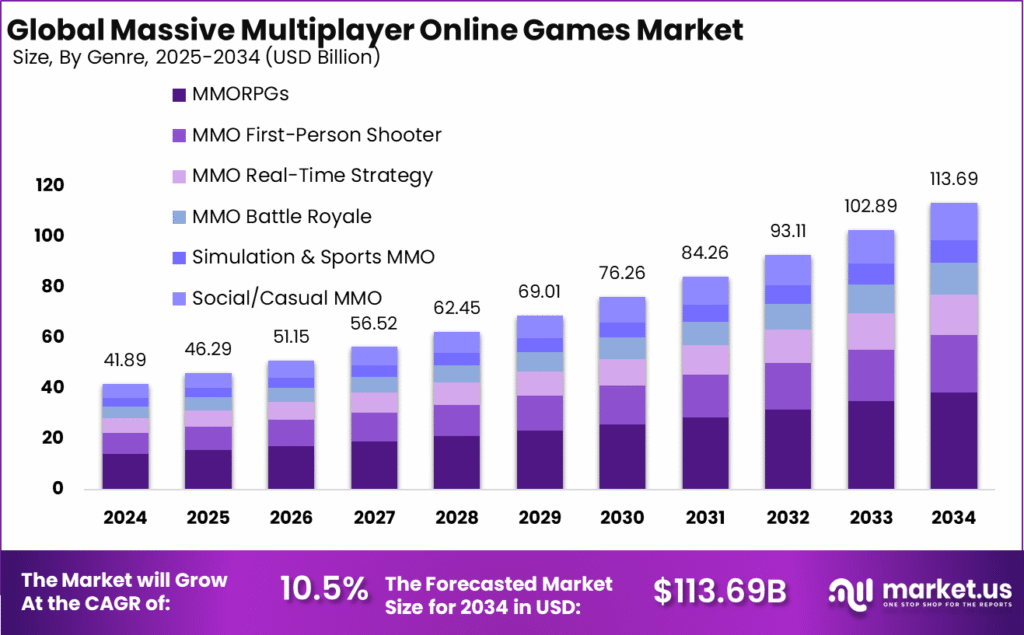 "Chart comparing the best multiplayer web games online in 2025"

